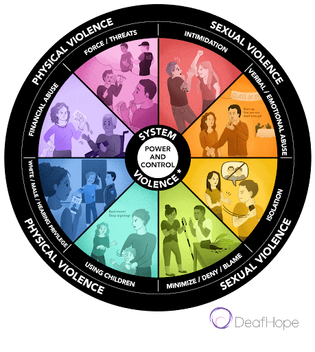 Circle Graphic with Types of Domestic Violence
